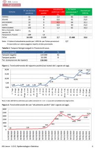 Report covid Asl, Lecce risale a 220 positivi. Allarme a Matino: 128 casi. Ecco i dati in tutta la provincia - Corriere Salentino