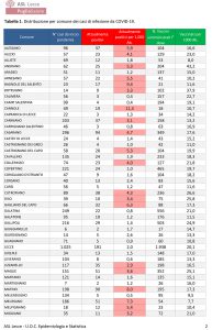 Report covid Asl, 2106 positivi nel leccese. Situazione stazionaria, ma preoccupano alcuni paesi - Corriere Salentino