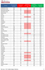 Report covid Asl, 2106 positivi nel leccese. Situazione stazionaria, ma preoccupano alcuni paesi - Corriere Salentino
