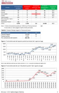 Report covid Asl, 2106 positivi nel leccese. Situazione stazionaria, ma preoccupano alcuni paesi - Corriere Salentino