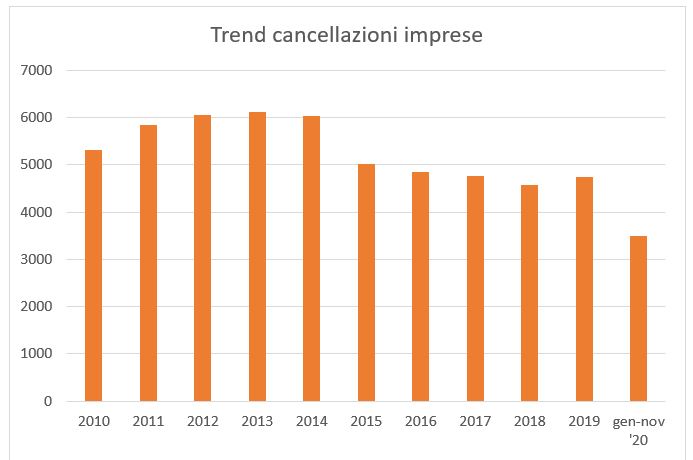 Nel 2020 hanno chiuso 3500 attività in provincia di Lecce - Corriere Salentino