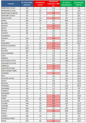 Report covid Asl, salgono i casi: sono 2101 nel leccese. Aumenti quasi in ogni paese e anche a Lecce - Corriere Salentino
