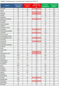 Report covid Asl, 1753 residenti leccesi covid positivi. 206 a Lecce, 80 a Casarano. L’avanzata nei paesi - Corriere Salentino