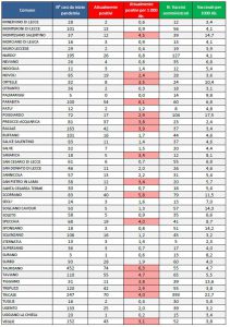 Report covid Asl, 1753 residenti leccesi covid positivi. 206 a Lecce, 80 a Casarano. L’avanzata nei paesi - Corriere Salentino