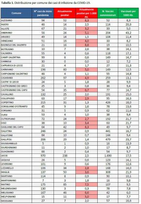 Report covid Asl, salgono i casi: sono 2101 nel leccese. Aumenti quasi in ogni paese e anche a Lecce - Corriere Salentino