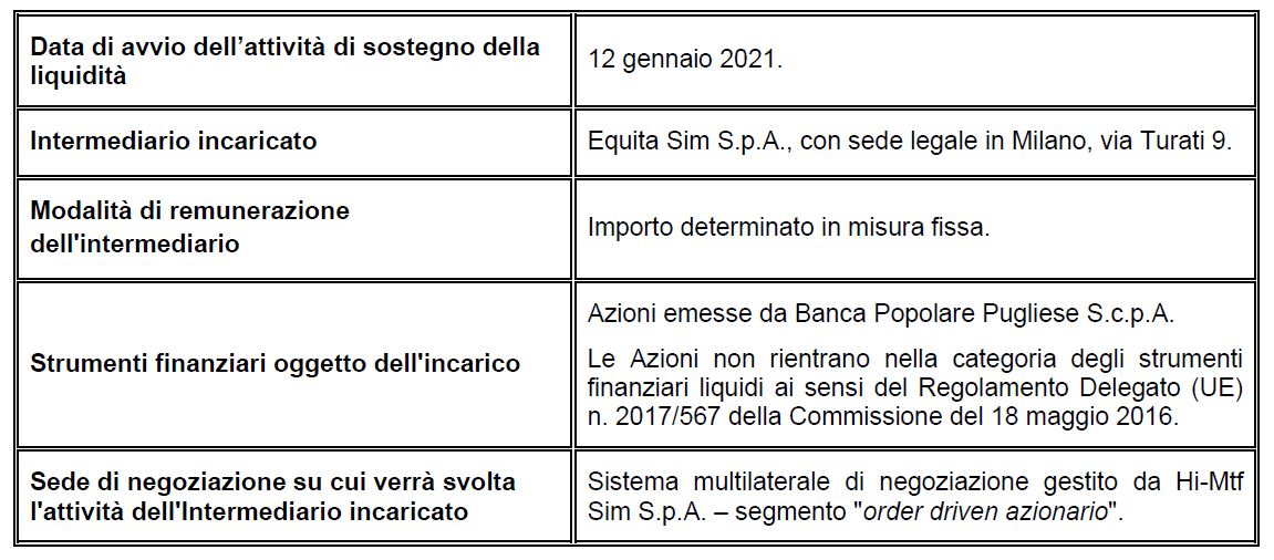 BPP sottoscrive l’accordo con Equita Sim: incarico per il sostegno della liquidità delle azioni di propria emissione - Corriere Salentino