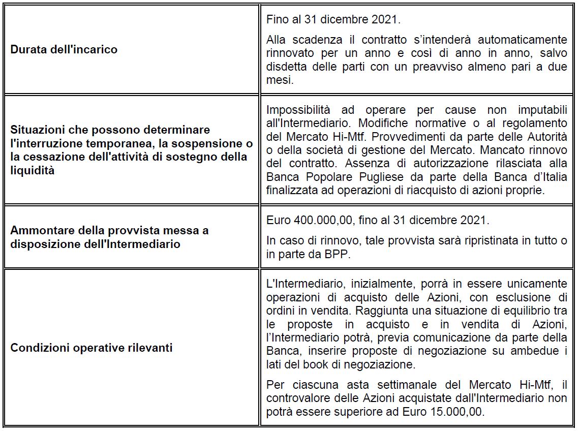 BPP sottoscrive l’accordo con Equita Sim: incarico per il sostegno della liquidità delle azioni di propria emissione - Corriere Salentino