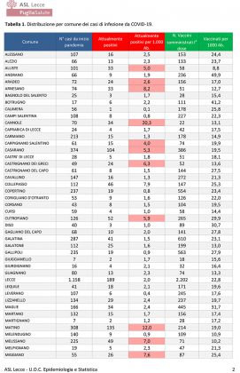Report covid Asl, ancora critica la situazione a Matino e in diversi altri paesi: 1.996 contagiati, ecco i dati - Corriere Salentino