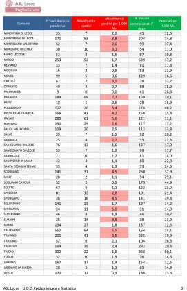 Report covid Asl, ancora critica la situazione a Matino e in diversi altri paesi: 1.996 contagiati, ecco i dati - Corriere Salentino
