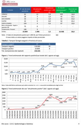Report covid Asl, ancora critica la situazione a Matino e in diversi altri paesi: 1.996 contagiati, ecco i dati - Corriere Salentino
