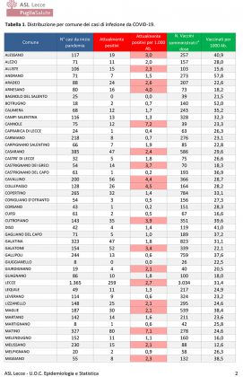Report covid Asl: meno positivi in provincia (1.589), peggiorano Lecce (259 positivi), Cavallino e altri - Corriere Salentino
