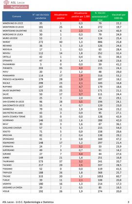 Report covid Asl: meno positivi in provincia (1.589), peggiorano Lecce (259 positivi), Cavallino e altri - Corriere Salentino