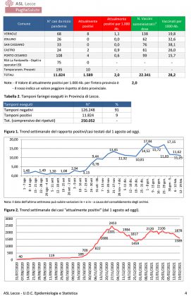 Report covid Asl: meno positivi in provincia (1.589), peggiorano Lecce (259 positivi), Cavallino e altri - Corriere Salentino