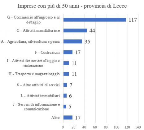 Imprese pugliesi, nel settore dell’agricoltura le più longeve - Corriere Salentino