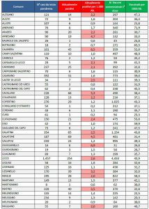Report covid Asl: terza settimana di calo dei positivi. I più critici: Lecce (254), Galatone (69) e Cavallino (68) - Corriere Salentino