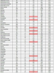 Report covid Asl: terza settimana di calo dei positivi. I più critici: Lecce (254), Galatone (69) e Cavallino (68) - Corriere Salentino