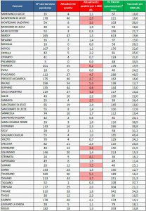 Report Asl Covid, 1878 positivi. A Lecce risalgono a 244 i contagiati. Allarme nelle scuola di Calimera - Corriere Salentino