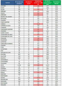 Report Asl Covid, 1878 positivi. A Lecce risalgono a 244 i contagiati. Allarme nelle scuola di Calimera - Corriere Salentino