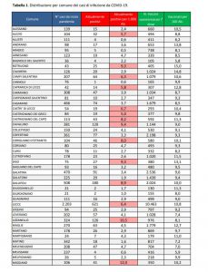 Report covid Asl, non si fermano i contagi: Lecce a 621, allarme a Squinzano. Sempre più positivi in provincia - Corriere Salentino