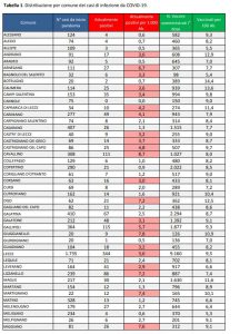 Report covid Asl, crescono i positivi nel leccese: 2150. Impennata di contagi in diversi paesi: Lecce a 344 - Corriere Salentino