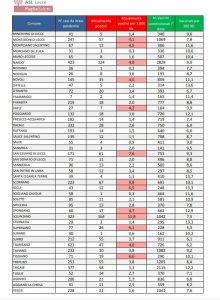 Report Covid Asl, boom di contagi. Allarme a Lecce, Cavallino, Gallipoli, Lizzanello, Nardò e Squinzano - Corriere Salentino