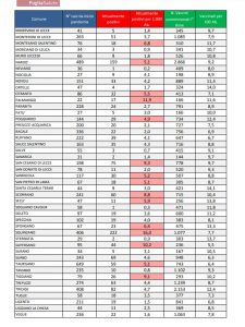 Report covid Asl, non si fermano i contagi: Lecce a 621, allarme a Squinzano. Sempre più positivi in provincia - Corriere Salentino