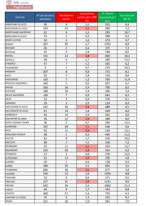 Report covid Asl, crescono i positivi nel leccese: 2150. Impennata di contagi in diversi paesi: Lecce a 344 - Corriere Salentino