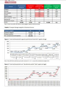 Report covid Asl, non si fermano i contagi: Lecce a 621, allarme a Squinzano. Sempre più positivi in provincia - Corriere Salentino