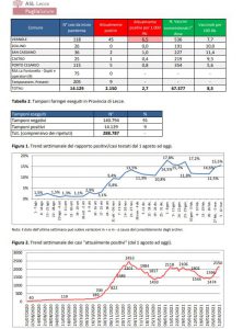 Report covid Asl, crescono i positivi nel leccese: 2150. Impennata di contagi in diversi paesi: Lecce a 344 - Corriere Salentino