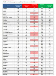 Report Covid Asl, boom di contagi. Allarme a Lecce, Cavallino, Gallipoli, Lizzanello, Nardò e Squinzano - Corriere Salentino