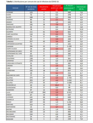 Report covid Asl, 1596 residenti positivi nel leccese. Aumenti più critici a Lecce, Cavallino e Lizzanello - Corriere Salentino