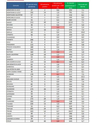 Report covid Asl, 1596 residenti positivi nel leccese. Aumenti più critici a Lecce, Cavallino e Lizzanello - Corriere Salentino