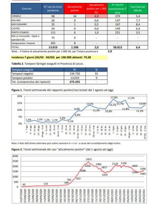 Report covid Asl, 1596 residenti positivi nel leccese. Aumenti più critici a Lecce, Cavallino e Lizzanello - Corriere Salentino