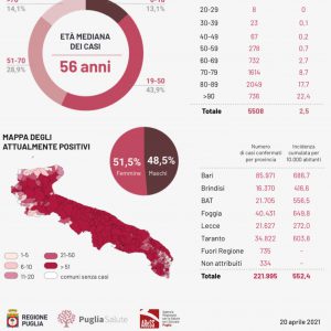 Covid, 1180 casi: 128 nel leccese. A Surbo un altro bambino dell’asilo positivo. Calo dei numeri, ma in rosso - Corriere Salentino