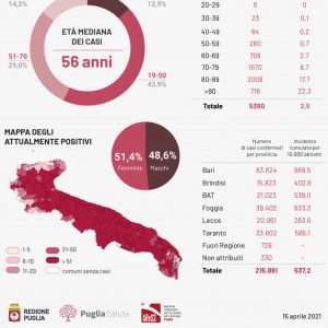 Covid, 1867 casi: 172 nel leccese. Il picco è alle spalle: comincia la discesa della curva epidemiologica - Corriere Salentino
