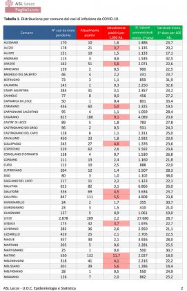 Report covid Asl, scendono a 2564 i residenti positivi. Calo lento a Lecce, aumenti in pochi comuni - Corriere Salentino