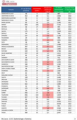 Report covid Asl, scendono a 2564 i residenti positivi. Calo lento a Lecce, aumenti in pochi comuni - Corriere Salentino