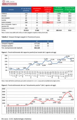 Report covid Asl, scendono a 2564 i residenti positivi. Calo lento a Lecce, aumenti in pochi comuni - Corriere Salentino