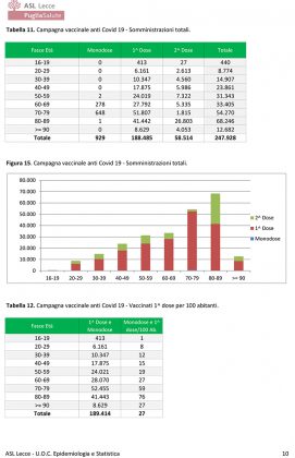 Report covid Asl, scendono a 2564 i residenti positivi. Calo lento a Lecce, aumenti in pochi comuni - Corriere Salentino
