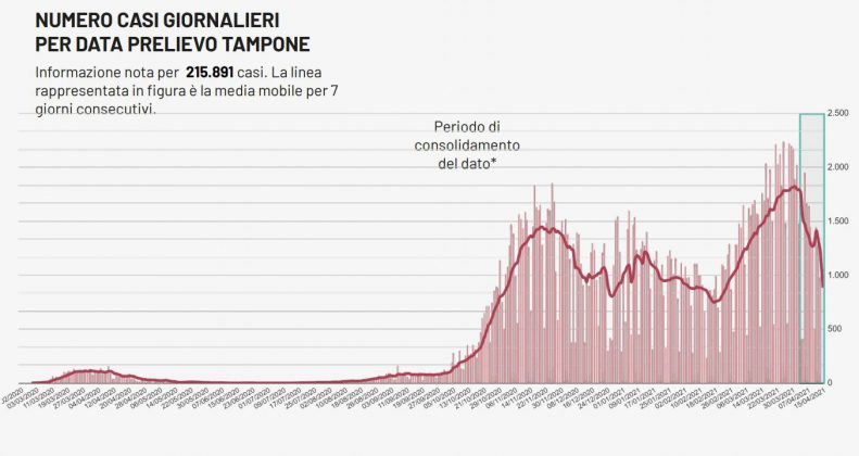 Covid, 1867 casi: 172 nel leccese. Il picco è alle spalle: comincia la discesa della curva epidemiologica - Corriere Salentino