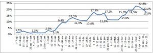 Report covid Asl: da 4475 a 3360 positivi in provincia. Contagi in discesa: Puglia verso l’arancione - Corriere Salentino