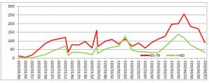 Report covid Asl: da 4475 a 3360 positivi in provincia. Contagi in discesa: Puglia verso l’arancione - Corriere Salentino