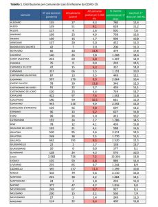 Report covid Asl: salgono i contagiati a 4844. Ancora allarme a Lecce (726 malati), Nardò e Squinzano - Corriere Salentino