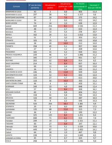 Report covid Asl: salgono i contagiati a 4844. Ancora allarme a Lecce (726 malati), Nardò e Squinzano - Corriere Salentino