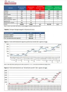 Report covid Asl: salgono i contagiati a 4844. Ancora allarme a Lecce (726 malati), Nardò e Squinzano - Corriere Salentino