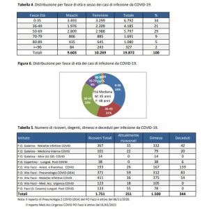 Report covid Asl: salgono i contagiati a 4844. Ancora allarme a Lecce (726 malati), Nardò e Squinzano - Corriere Salentino