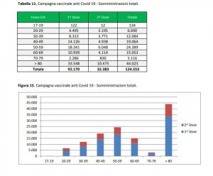 Report covid Asl: salgono i contagiati a 4844. Ancora allarme a Lecce (726 malati), Nardò e Squinzano - Corriere Salentino