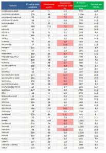 Report covid Asl, crescono i contagi: 4.466. Lecce a 698 positivi. Allarme a Nardò, Squinzano e in altri paesi - Corriere Salentino