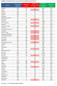 Report covid Asl, crescono i contagi: 4.466. Lecce a 698 positivi. Allarme a Nardò, Squinzano e in altri paesi - Corriere Salentino