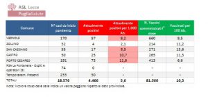 Report covid Asl, crescono i contagi: 4.466. Lecce a 698 positivi. Allarme a Nardò, Squinzano e in altri paesi - Corriere Salentino